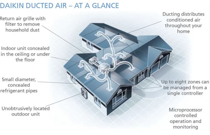 Diagram of a ducted air conditioning system in an Adelaide home